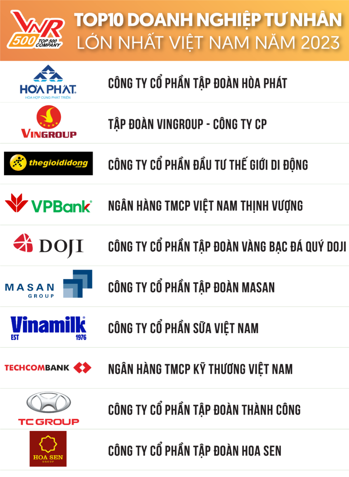 Top 10 largest private enterprises in Vietnam in 2023 (Vietnam Report)